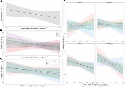 Formality in psychotherapy: How are therapists’ and clients’ use of discourse particles related to therapist empathy?